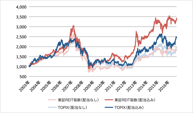 東証REIT指数とTOPIXの推移比較（2001年9月〜2016年12月）グラフ