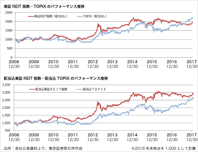 東証REIT指数とTOPIXの推移比較（2001年9月〜2016年12月）グラフ