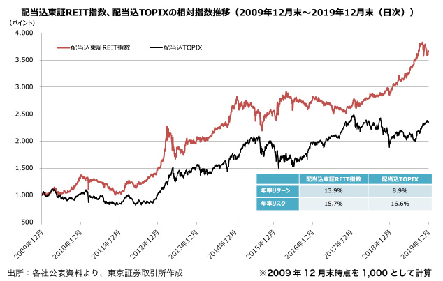 配当込東証REIT指数、配当込TOPIXの相対指数推移（2009年12月末〜2019年12月末日時）グラフ