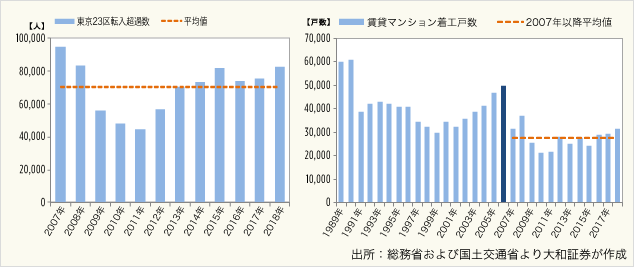 図表2：月額賃料増減率（前期末対比）、図表3：賃料ギャップ