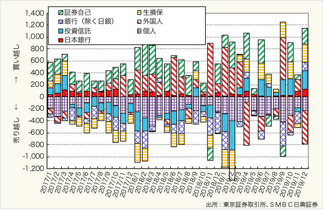 図表3：投資部門別売買動向（単位：億円）