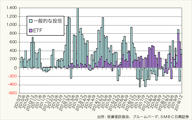 図表4：J-REIT特化型投信への純資金流出入状況（単位：億円）