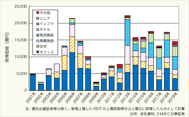 図表5：J-REITによる物件取得実績（暦年ベース、2019年12月末発表分まで）