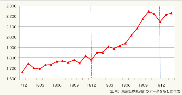 図表1：東証REIT指数（配当除き）の推移