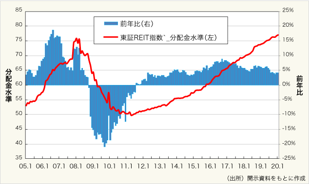 図表2：東証J-REIT指数の予想DPS