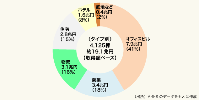 図表3：Jリート保有不動産（19年12月末）