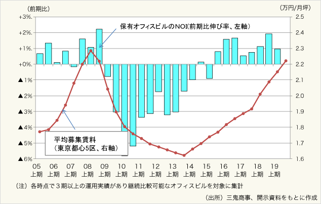 図表4：保有ビルの内部成長と東京都心5区のオフィス賃料