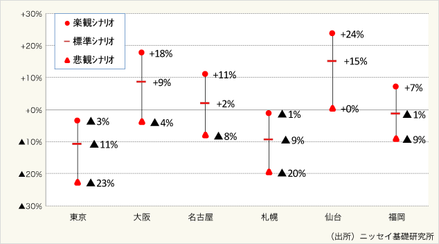 図表5：今後5年間のオフィス賃料予測（2018末〜2023年末