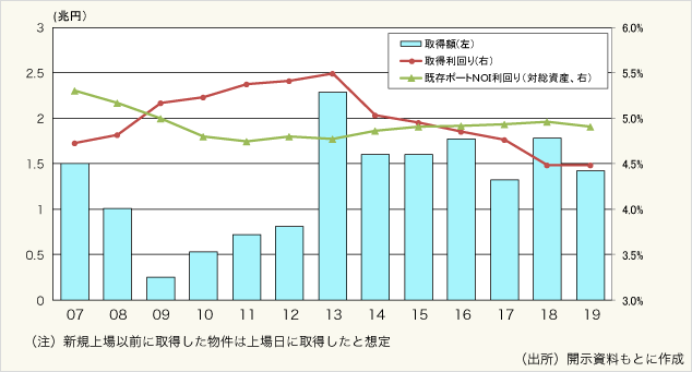 図表7：Jリートによる物件取得額と取得利回り