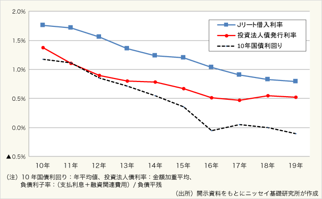 図表8：借入利率、10年国債利回り、投資法人債利率の推移