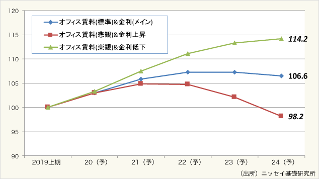 図表9：今後5年間のDPS見通し（2019年上期=100）