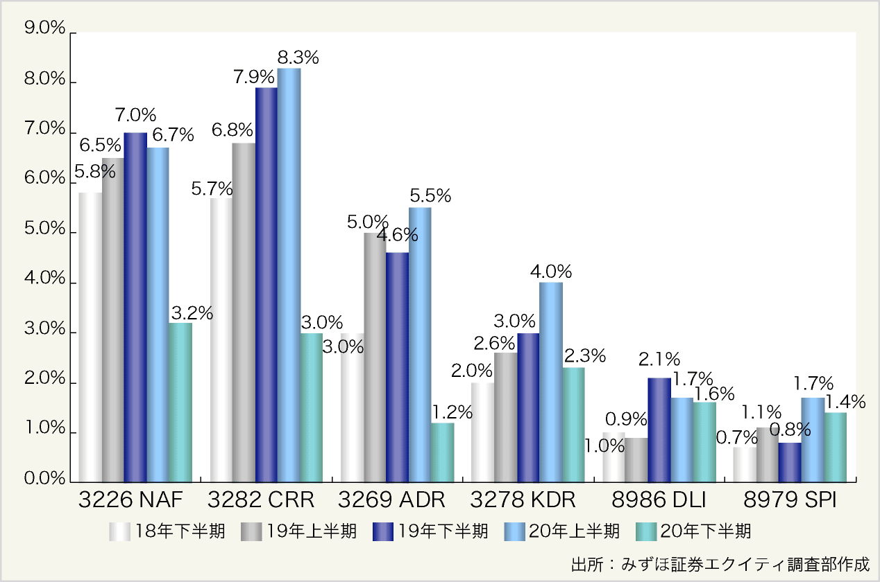 図表9：最近の決算期の住宅REIT各社のテナント入替での賃料単価上昇率