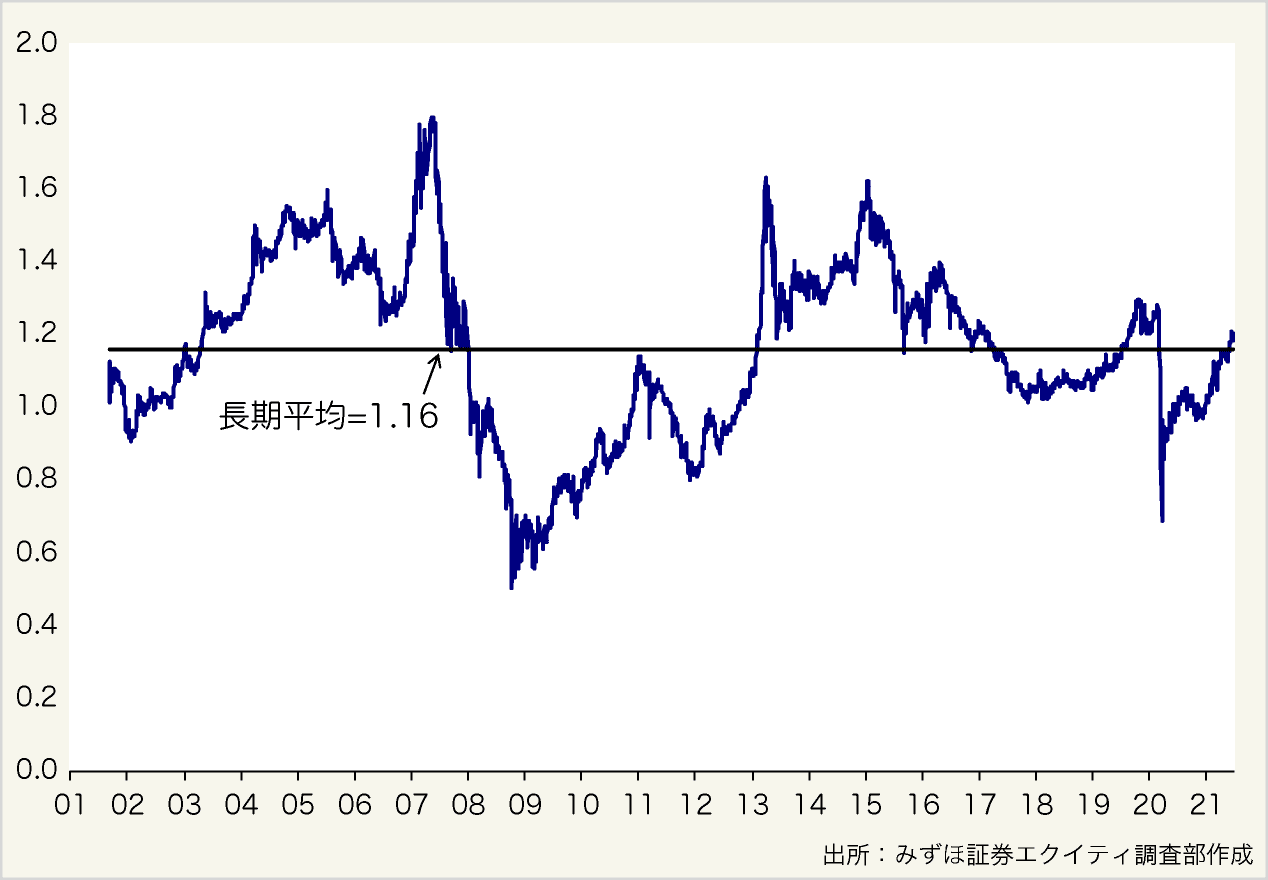 図表２：REITのNAV倍率の推移