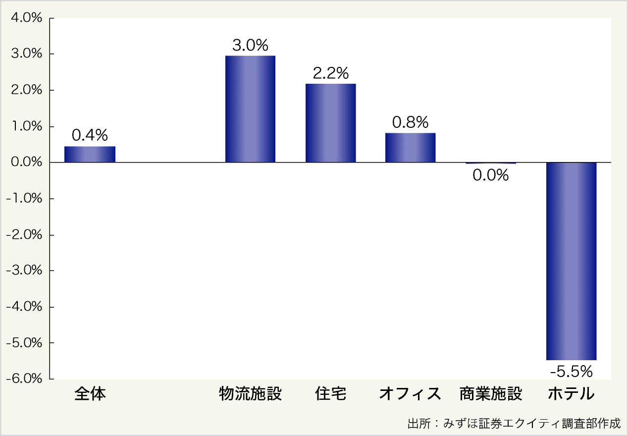 図表３：資産タイプ別のコロナ前後での鑑定評価額の変化