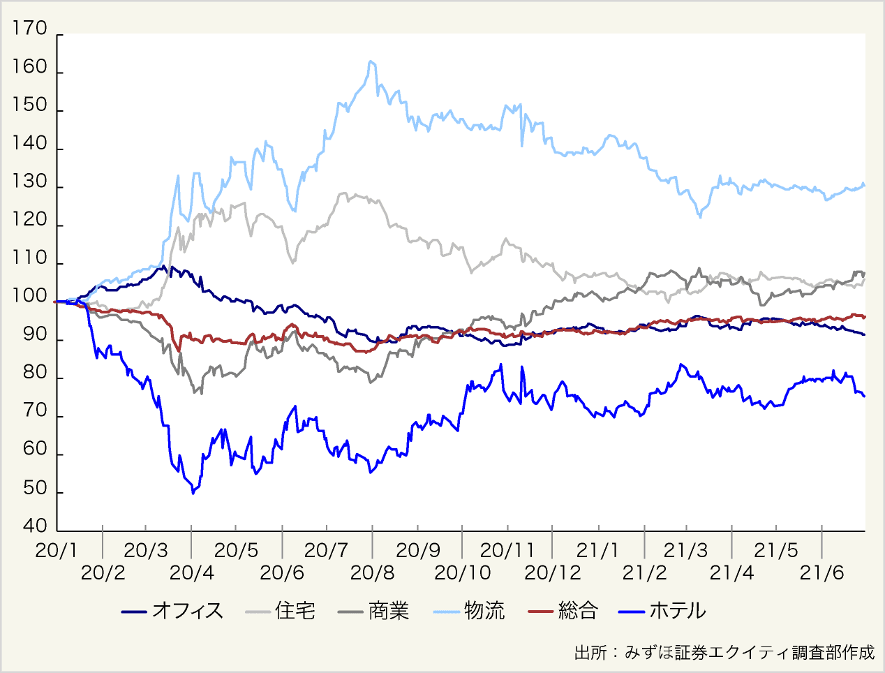 図表５：REITの各資産タイプの相対パフォーマンス(2019/12/30=100)