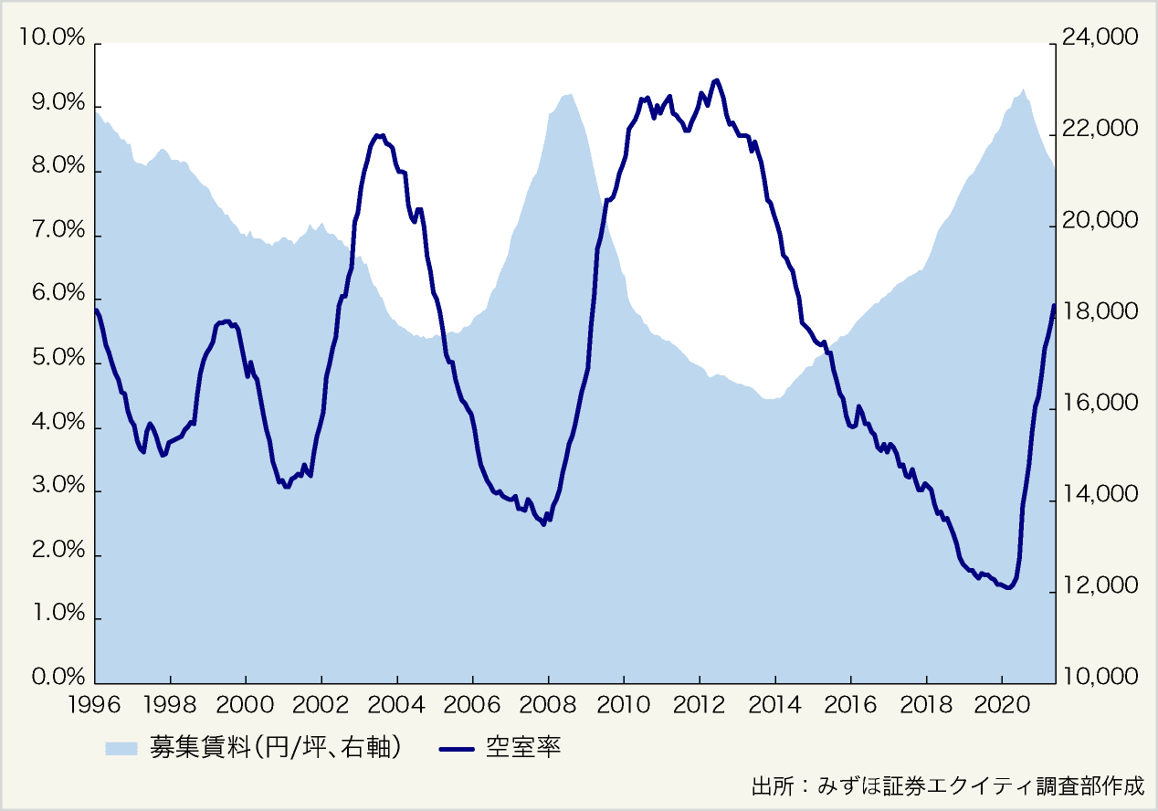 図表６：東京都心5区の空室率と賃料の推移