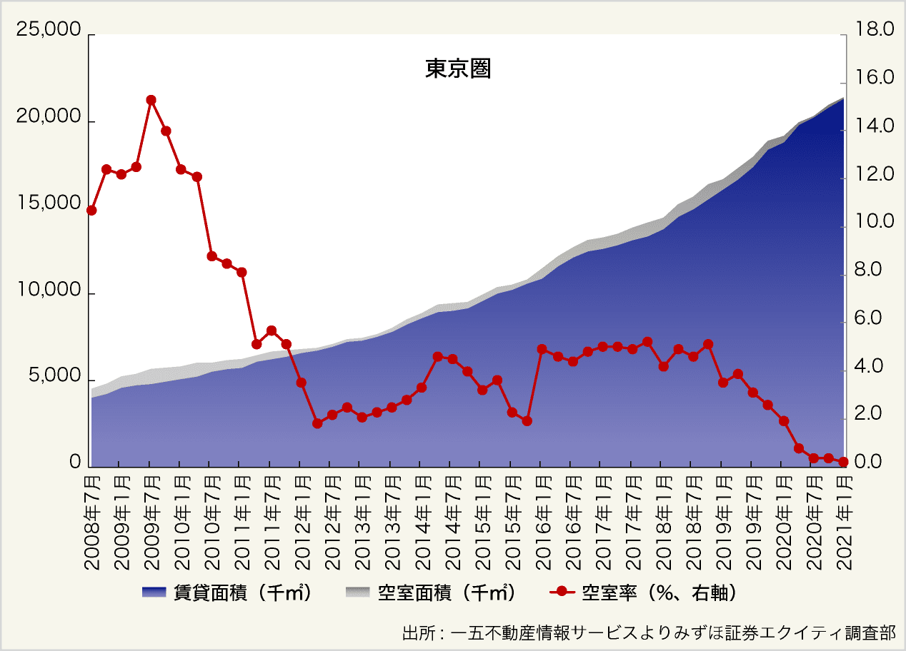 図表７：東京圏と関西圏の物流施設の需給バランス