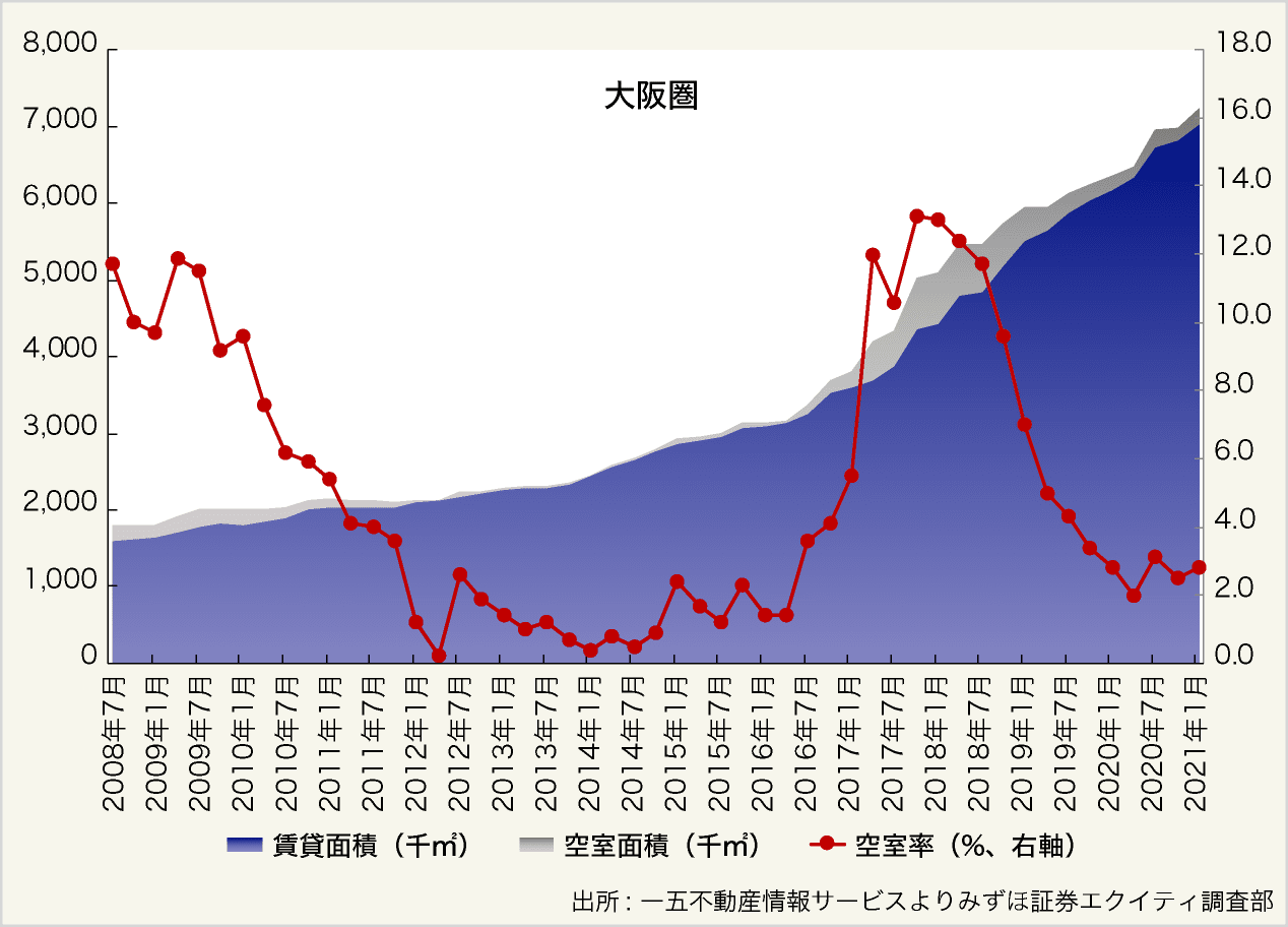 図表７：東京圏と関西圏の物流施設の需給バランス