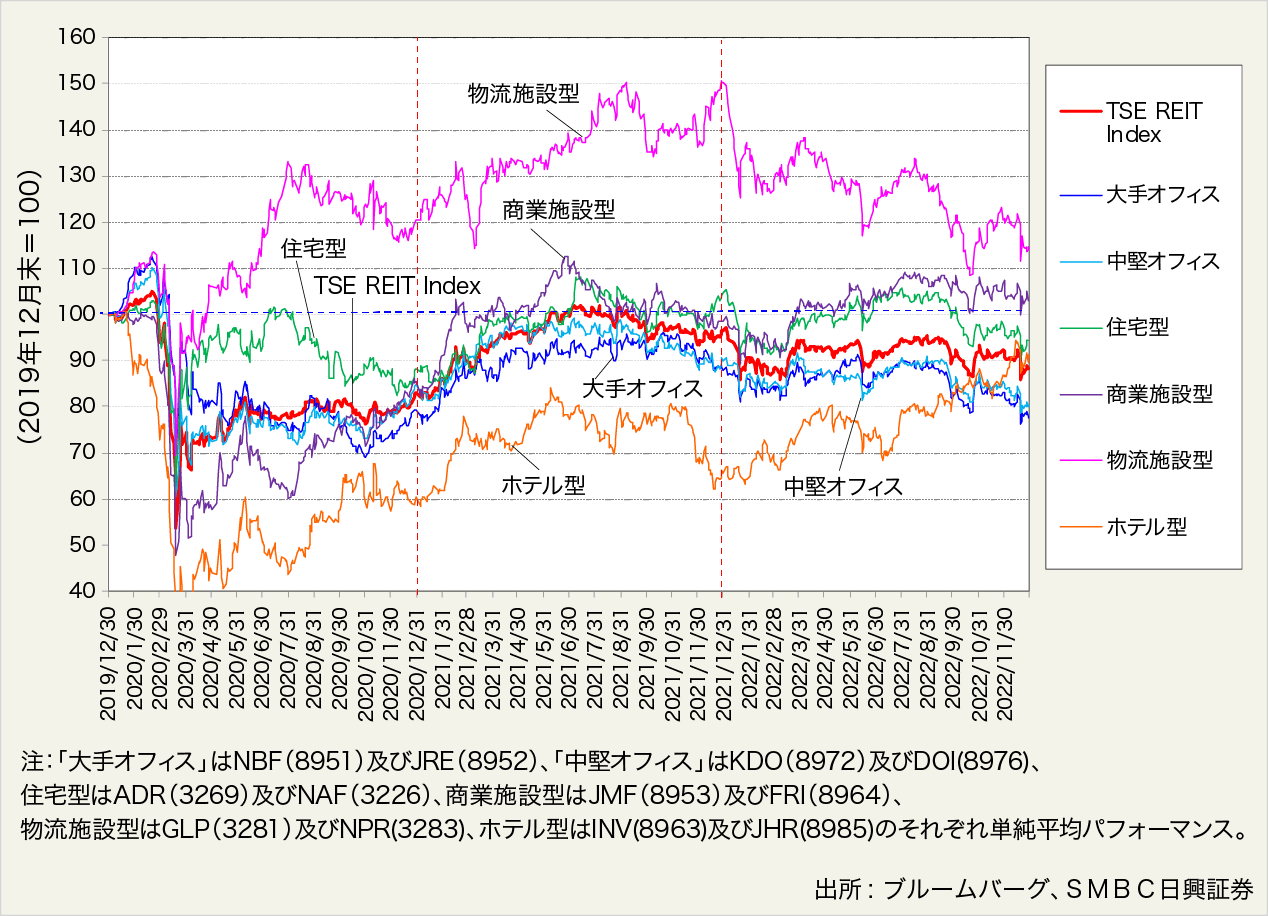図表２：2020年以降のJ-REIT各タイプ主要銘柄のパフォーマンス（2019年12月末＝100）