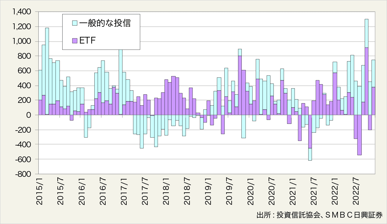 図表４：J-REIT特化型投信への純資金流出入状況（単位：億円）