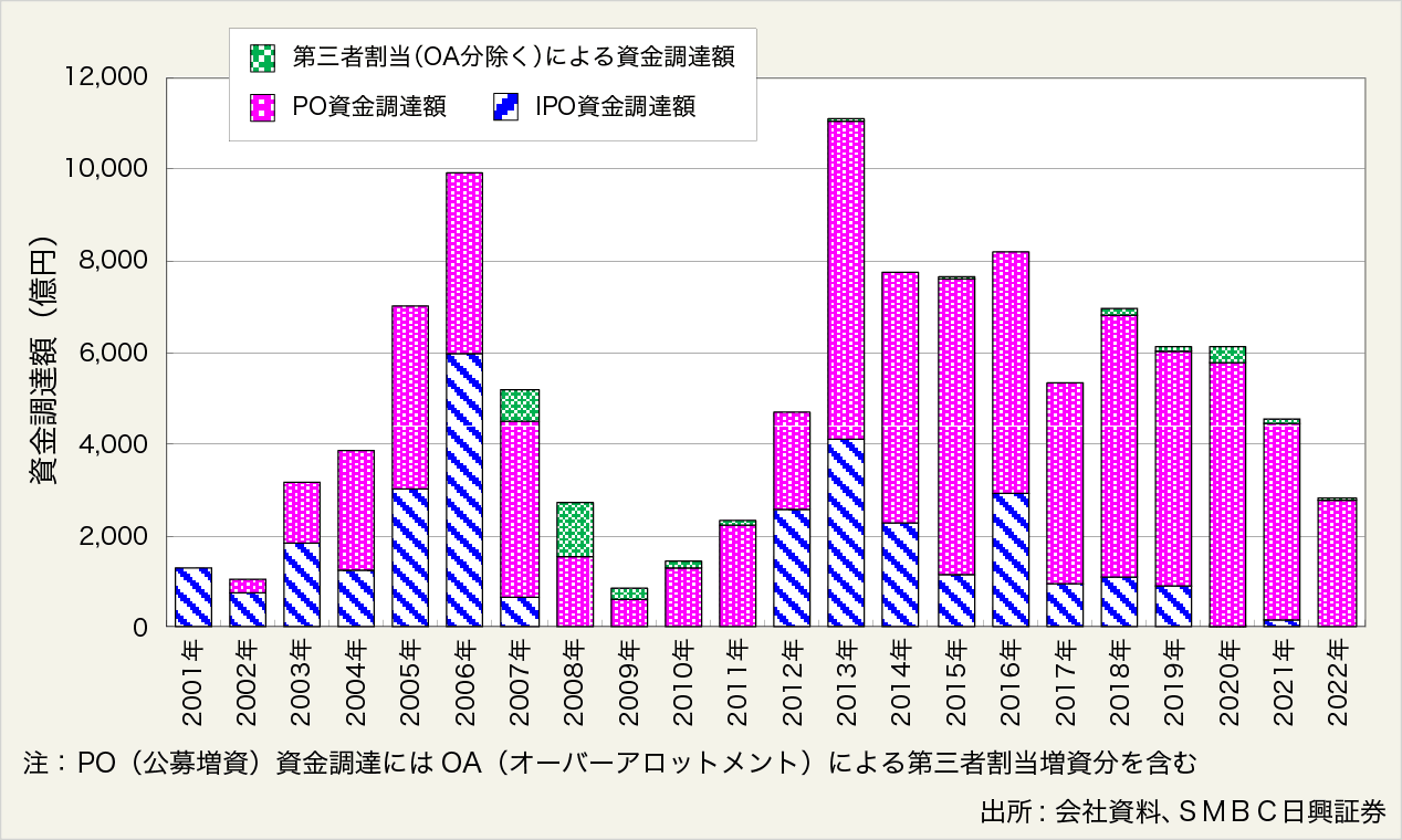 図表７：J-REITによるエクイティファイナンス実績（2022年12月30日時点、払込ベース、OA分含む））