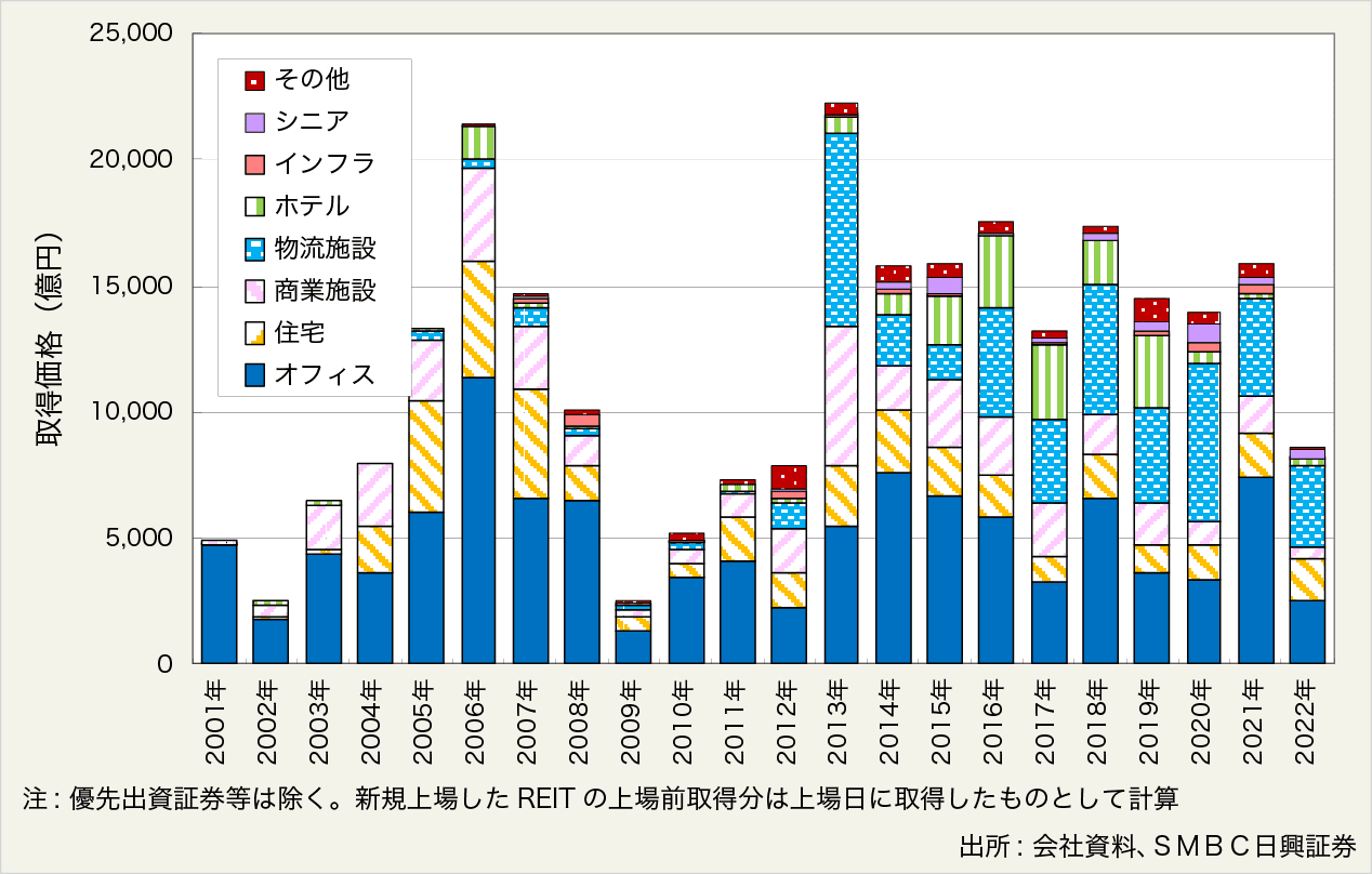 ■図表８：J-REITによる物件取得実績（暦年ベース）