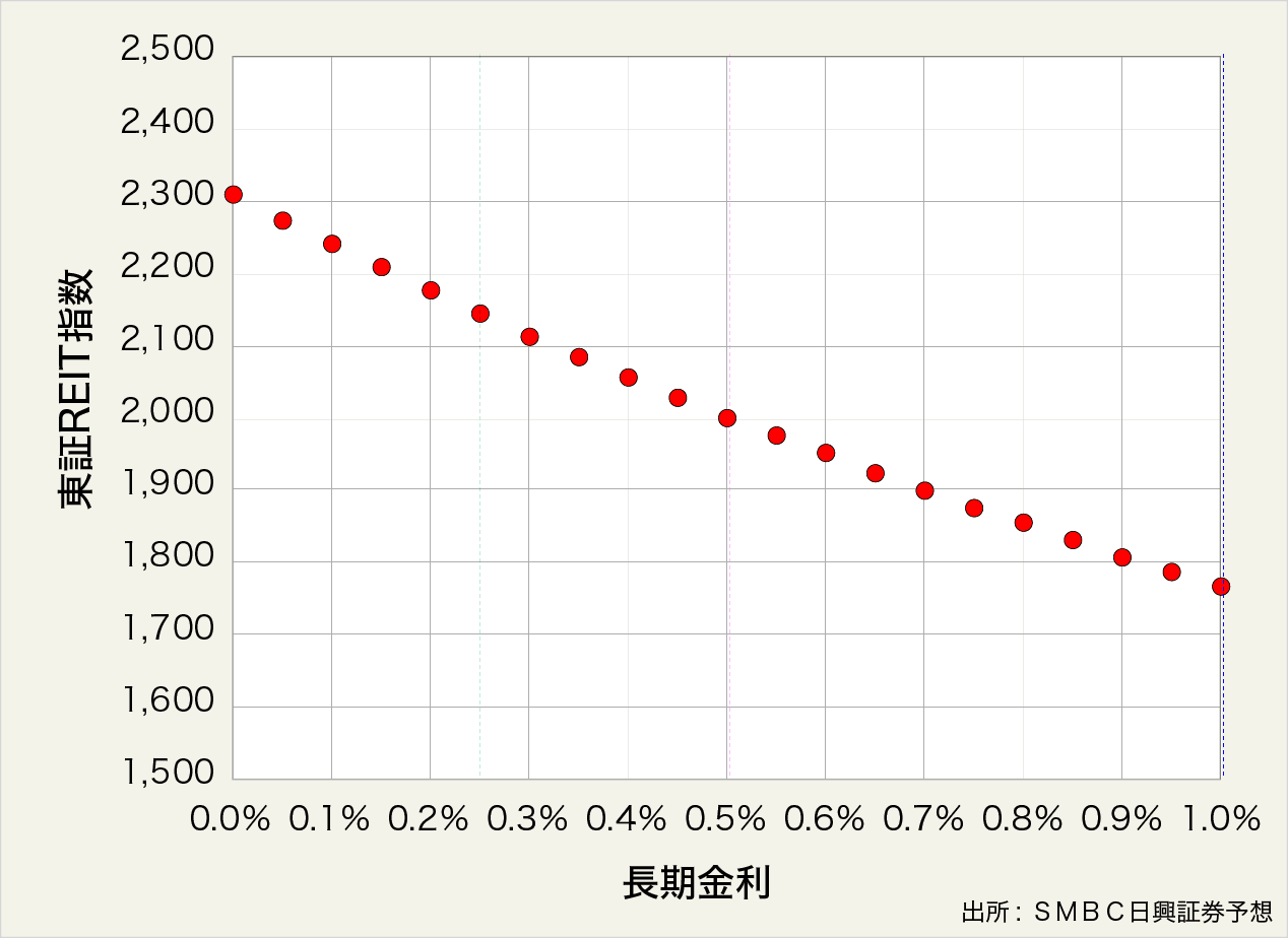 図表９：筆者が考える妥当な東証REIT指数と長期金利の関係