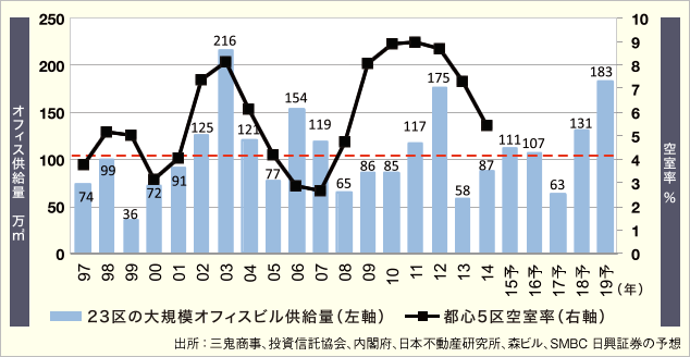 オフィス供給量と空室率の推移グラフ
