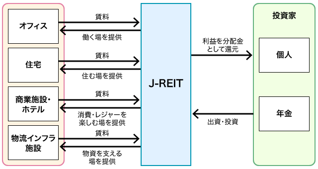 社会を支えるJ-REITの役割