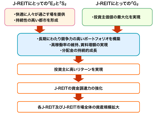 J-REITにとってのESGとその効果