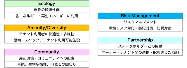 DBJ Green Building認証での5つの視点の総合評価