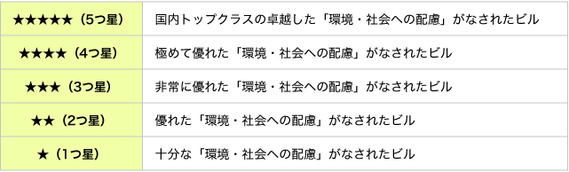 DBJ Green Building認証での5段階の認証