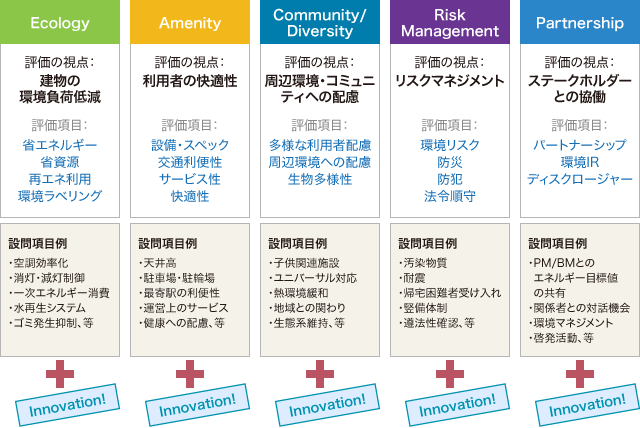 図：DBJグリーンビルディング認証