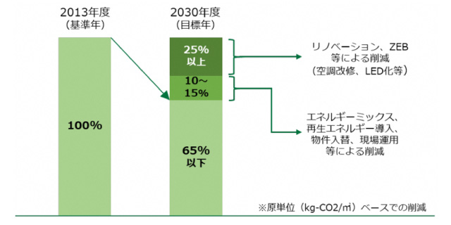 フォト:2030年へのCO2削減のロードマップイメージ