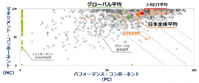 2020年GRESB リアルエステイト評価結果 総合スコア分布