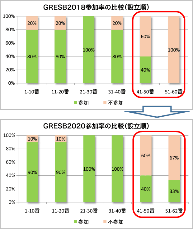 J-REIT GRESB参加率の比較(設立順)