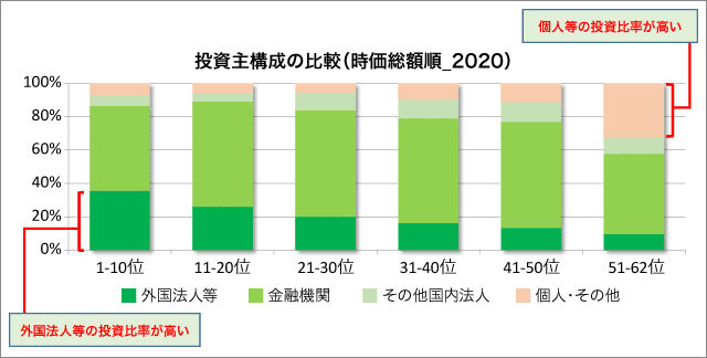 J-REIT 投資主構成の比較(時価総額順)