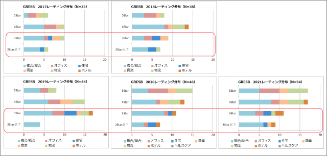 図表7:J-REIT GRESB参加者 セクター別レーティング分布