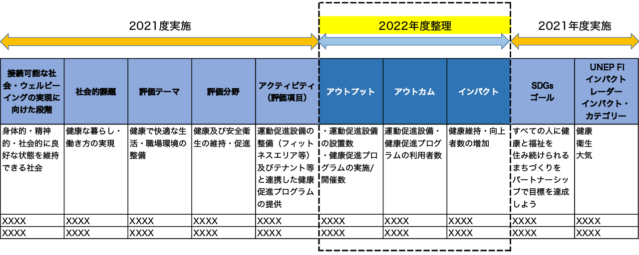 図表4:不動産の社会(S)分野における評価項目等の整理イメージ