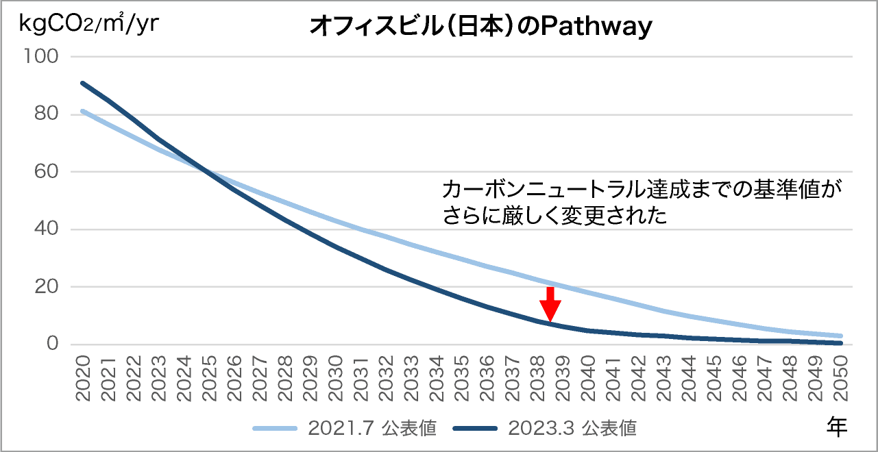 図表1:1.5℃シナリオに整合するオフィスビル(日本)のPathway