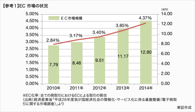 参考１　EC市場の状況グラフ