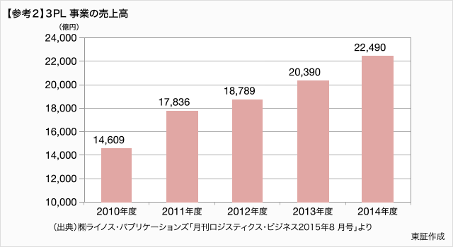 参考２　３PL事業の売上高