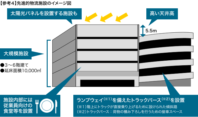参考４　先進的物流施設のイメージ図
