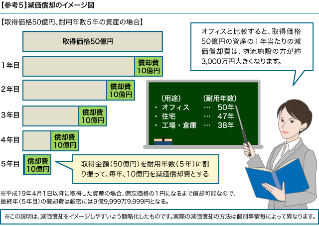参考５　減価償却のイメージ図