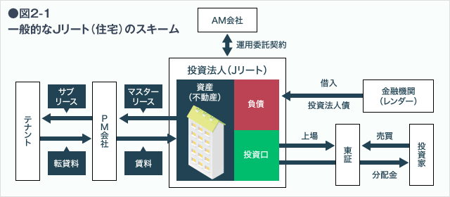 ●図2-1 一般的なJリートのスキーム